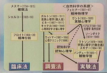 心理学研究法（'０３）